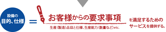 お客様からの要求事項を満足するためのサービスを提供する。